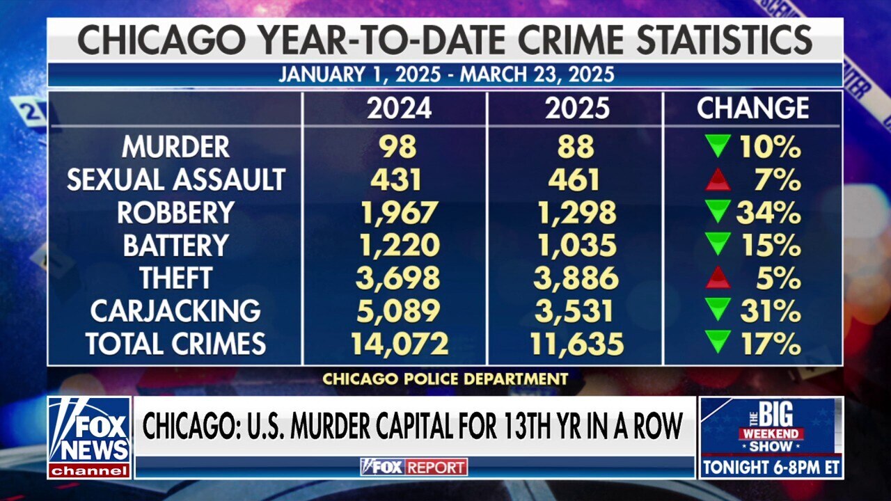 Chicago's political elite is 'in love with criminality,' says Raymond Lopez