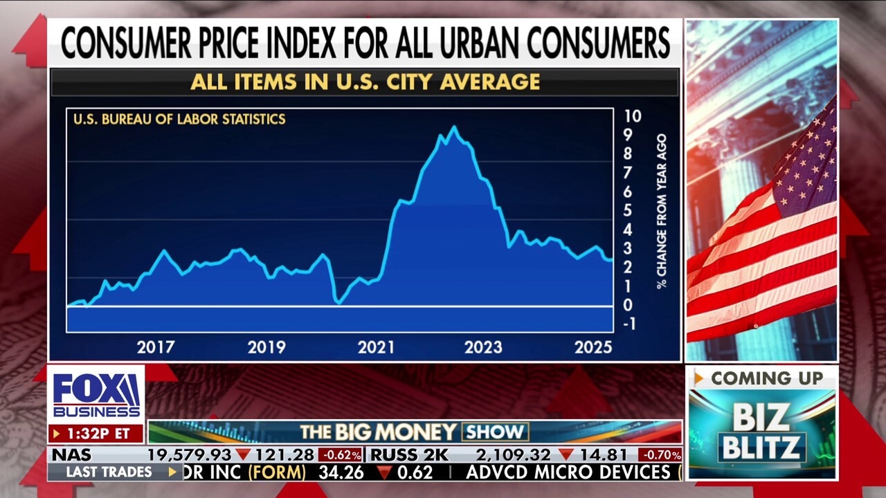 Disaster tariff predictions fall flat as core inflation hits post-COVID lows