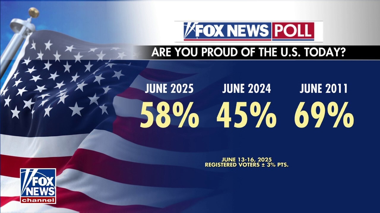 US patriotism surges since last year, Fox News poll indicates