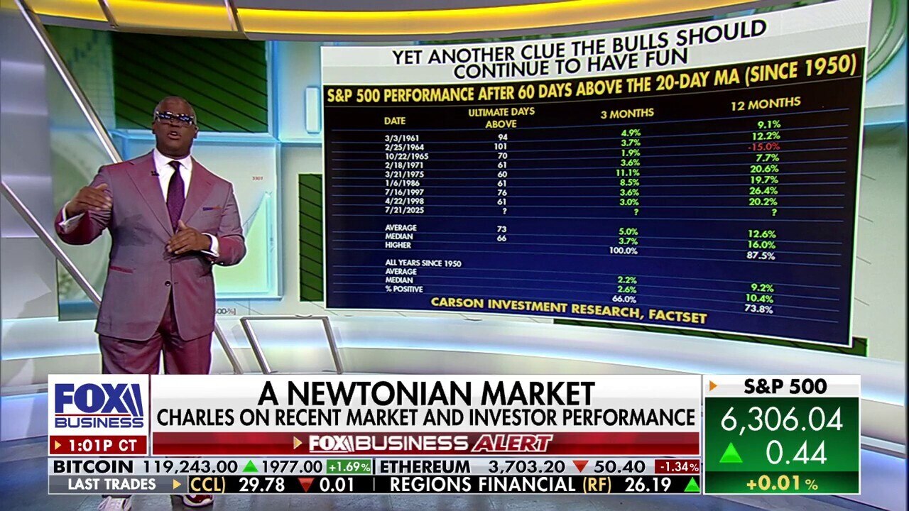 Wall Street's 'most hated rally in history' keeps defying experts: Charles Payne