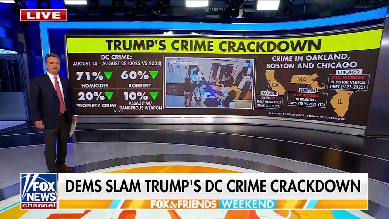 Crime plummets in DC following Trump's takeover