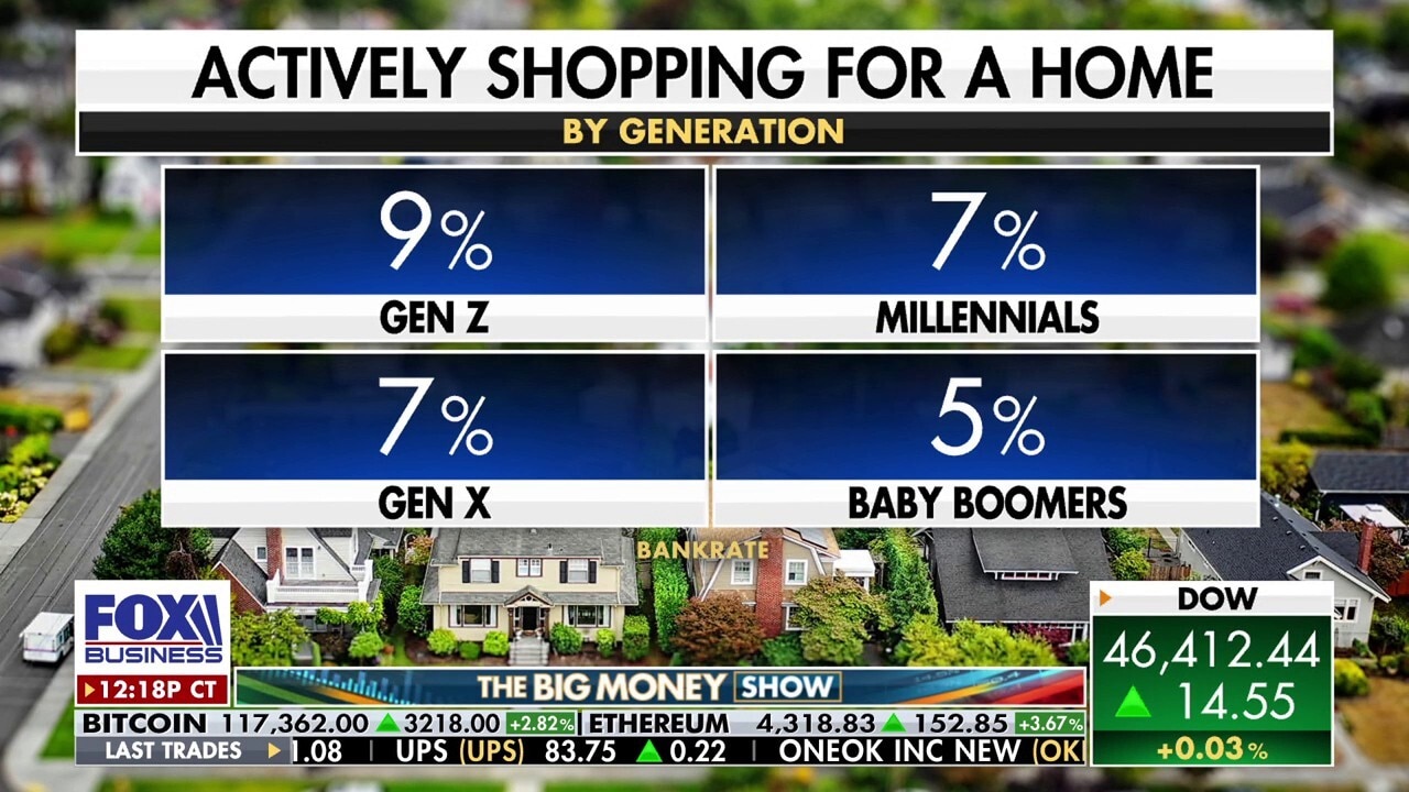 Watch Millennials are quitting the housing market, but Gen Z is ...