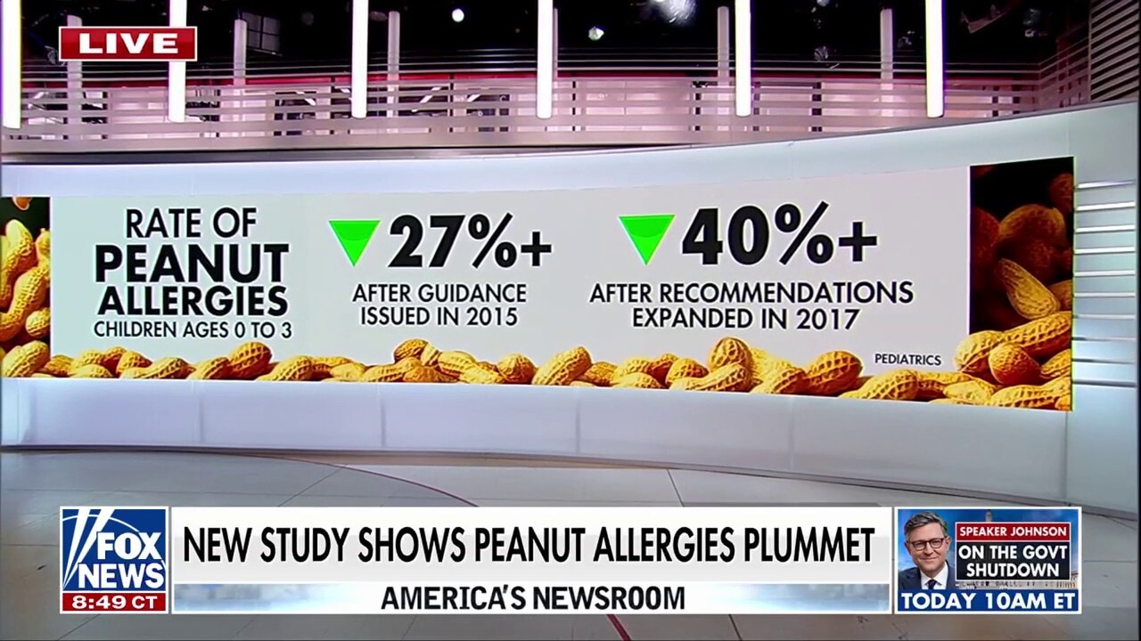 Peanut allergies in children drop, according to study