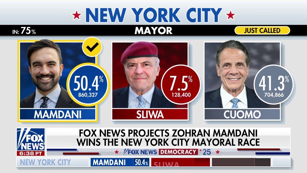 Watch Mamdani wins New York City election, Fox News projects - FNC ...