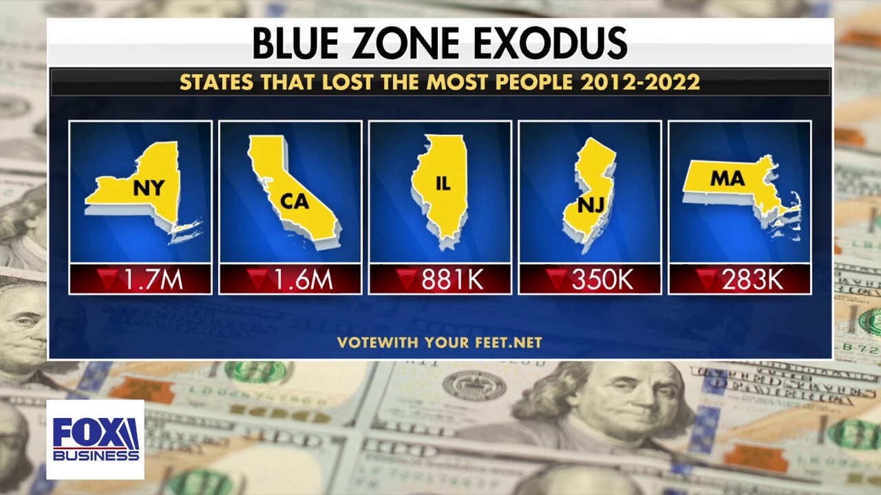 More businesses flee blue states for Florida’s freedom