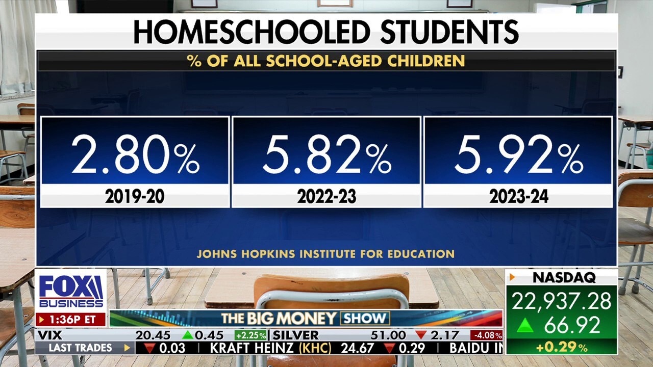 Homeschool boom continues as parents lose faith in public education