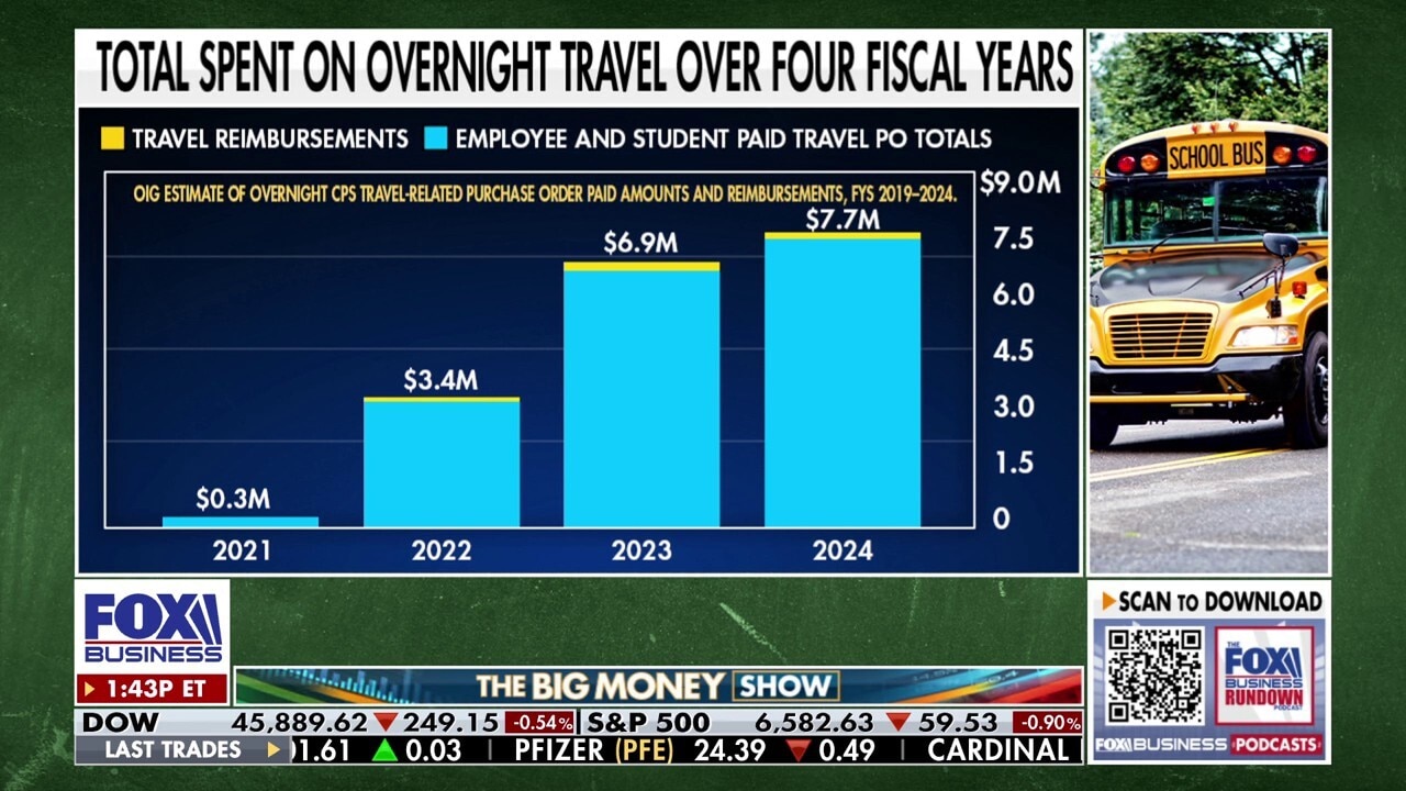 Chicago schools blew millions in COVID cash on luxury travel, report finds