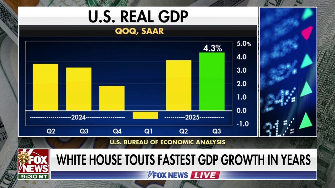 GDP grows 4.3% as inflation cools under Trump's affordability push