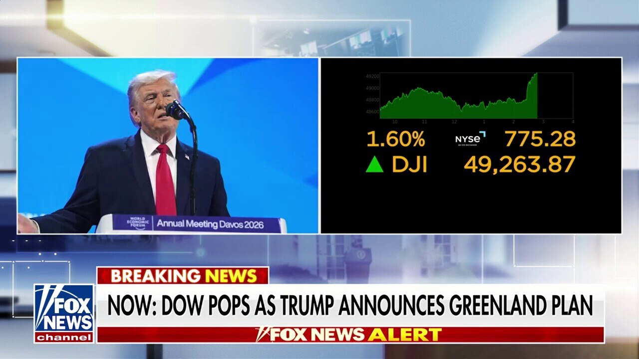 Dow surges after Trump announces framework of future Greenland deal reached
