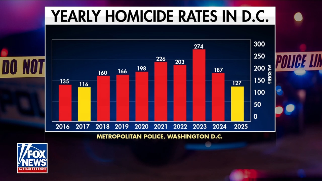 Yearly homicide rate in DC plummets under Trump crime crackdown