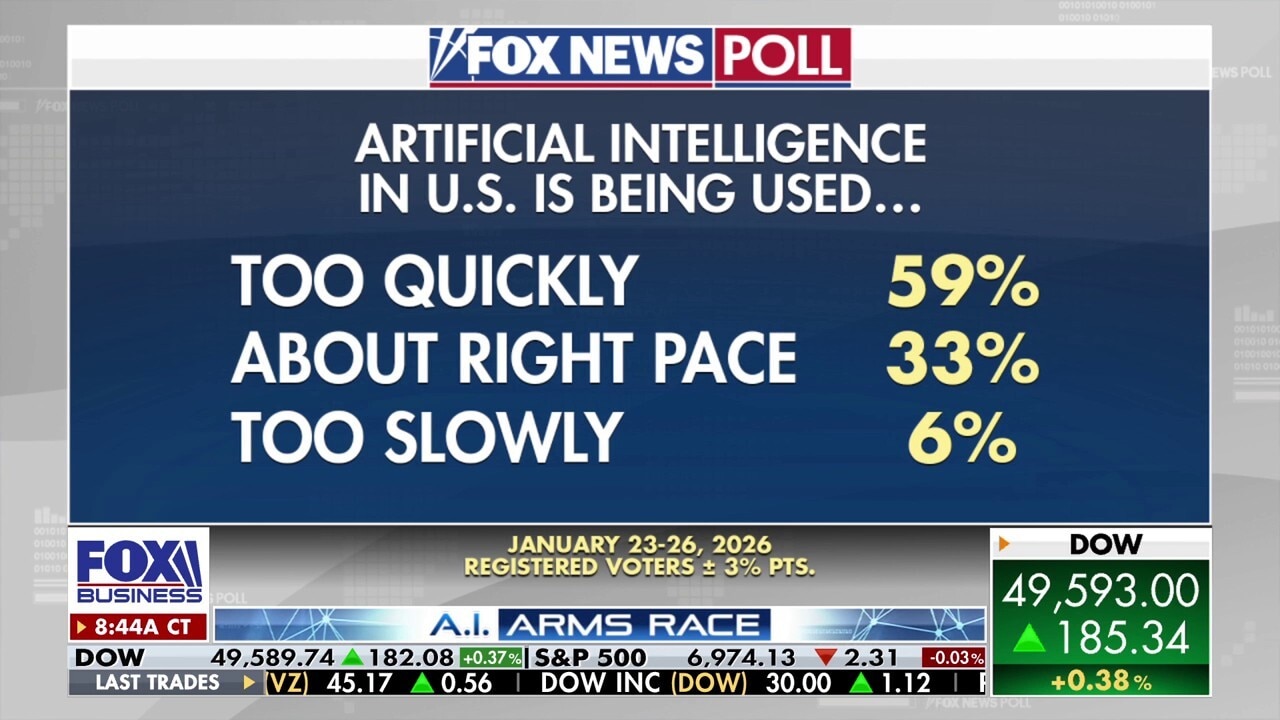 Fox poll finds voters wary of rapid AI growth: Being used too quickly