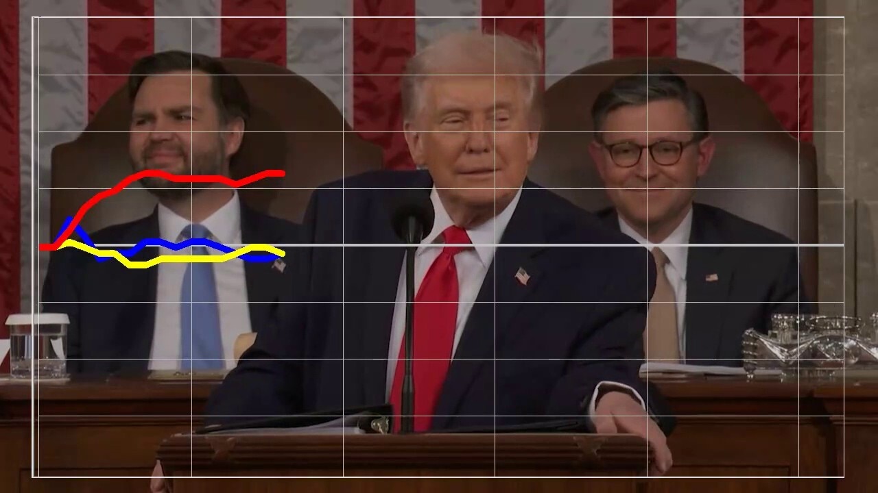 Dial shows Republicans and Independents hot on stock trading limits for Congress, Dems not so much