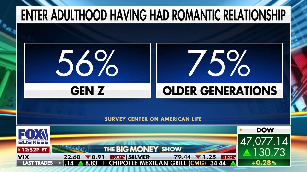 Gen Z dating decline raises concerns about workplace readiness