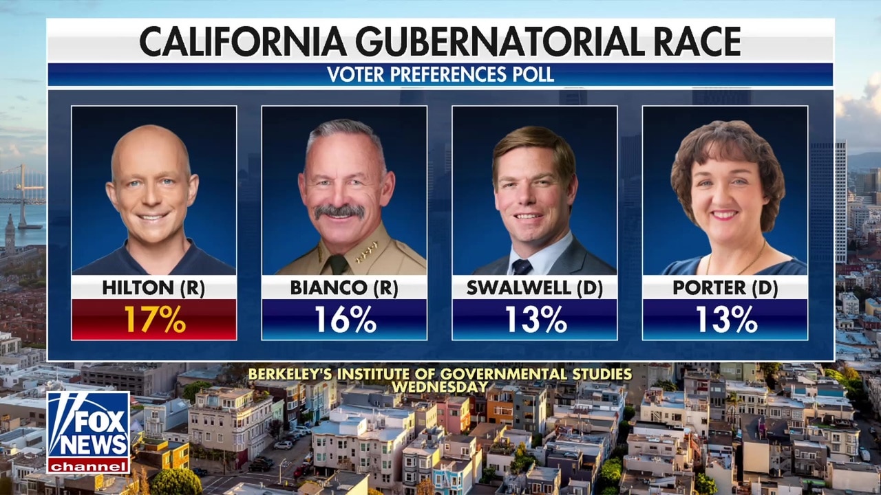 Steve Hilton leads California gubernatorial poll