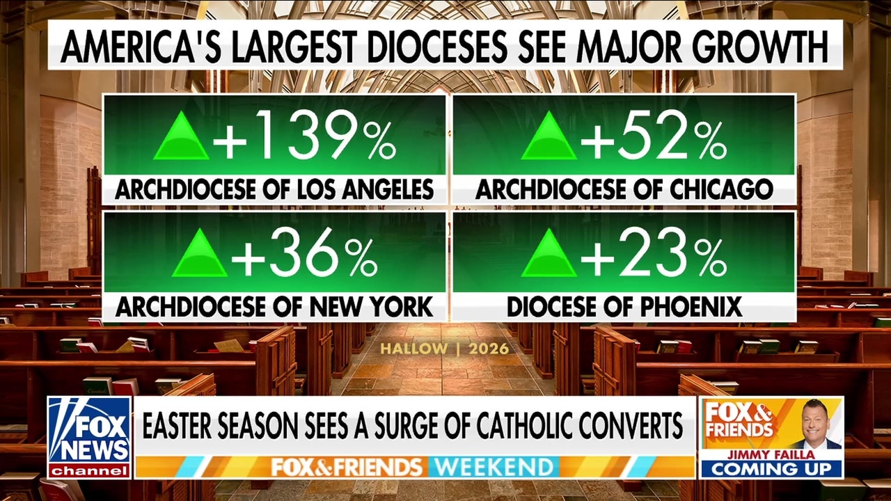 Bishop Barron shares Easter message amid Gen Z surge in Christianity