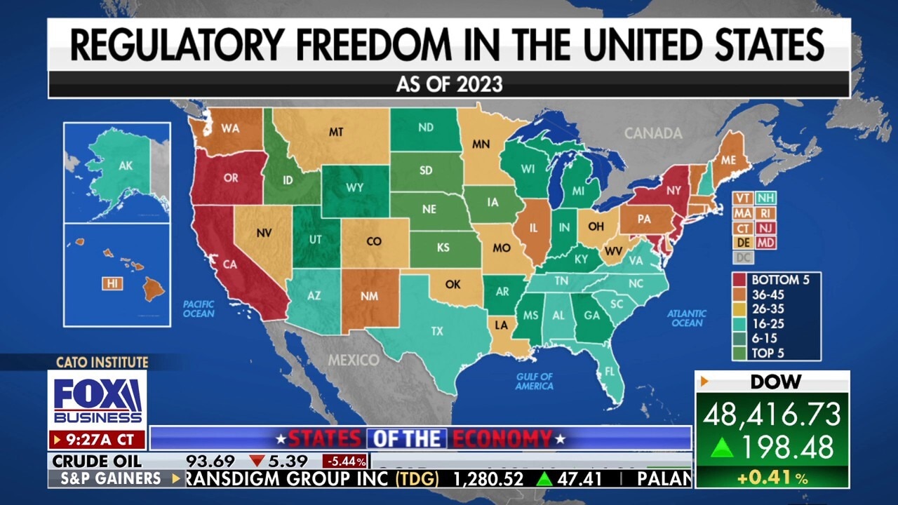 States with fewer regulations see stronger growth, data shows