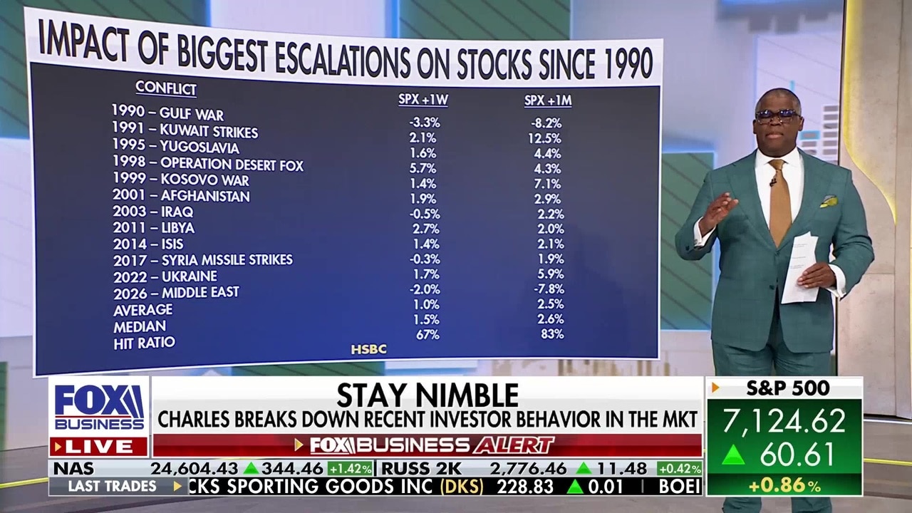 Charles Payne: Retail investors have been increasing their buys