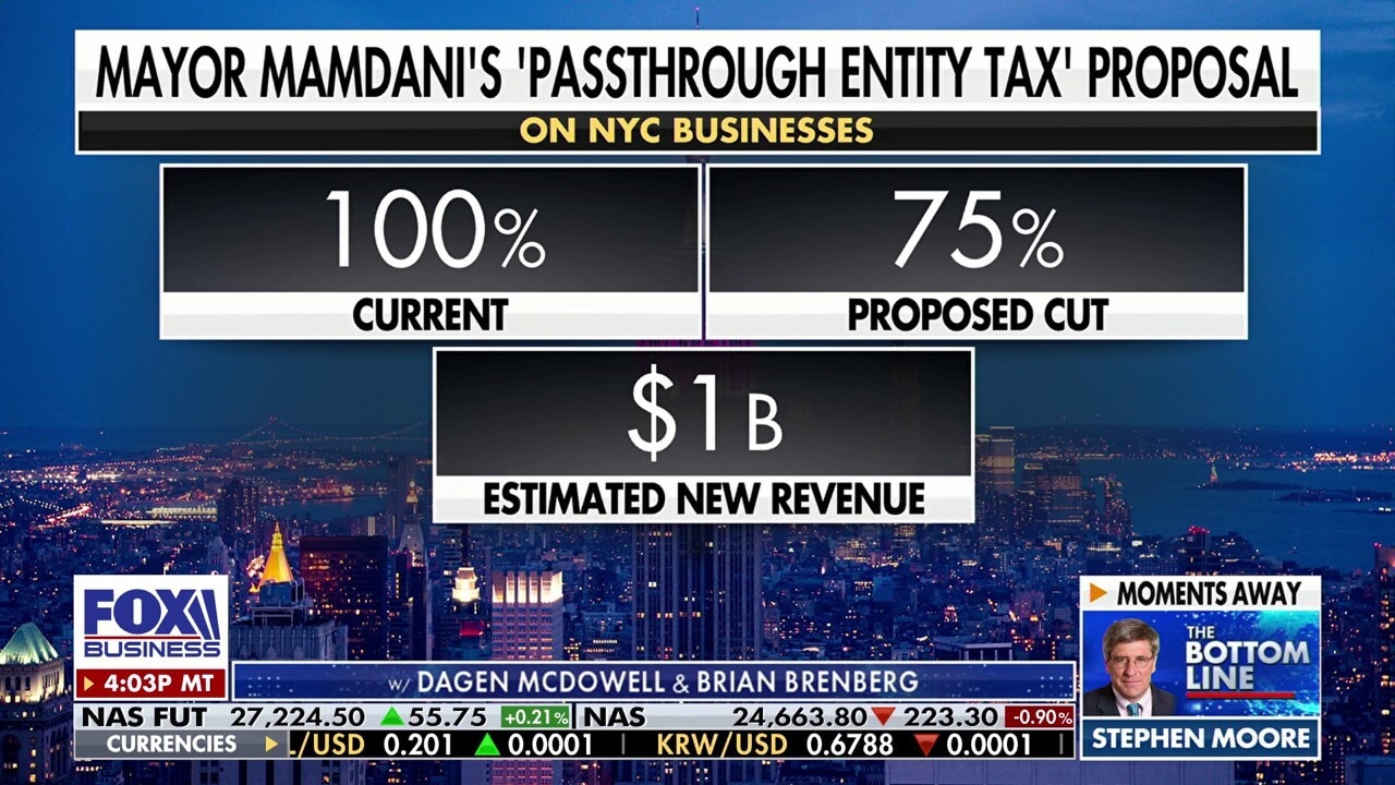 Mamdani's tax policy 'so divorced' from reality: Steve Moore