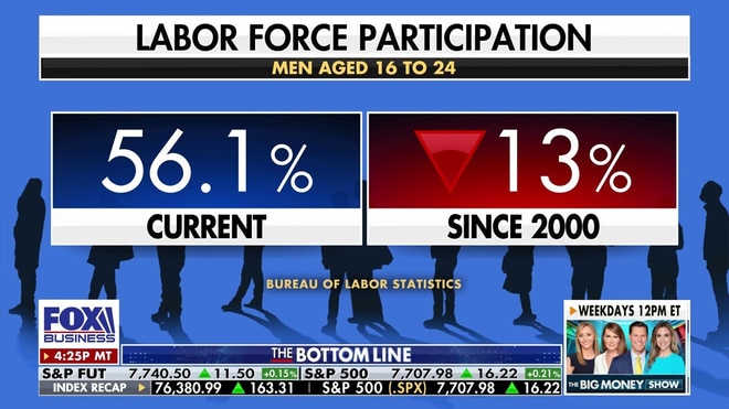 Young male labor participation has dropped sharply since 2000