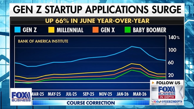 Gerri Willis reports on the new generation of business owners