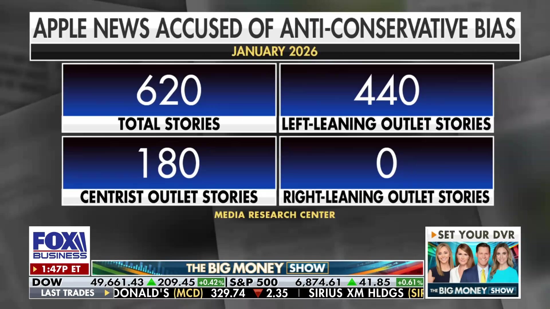 Media Research Center study reveals alleged anti-conservative bias in Apple News