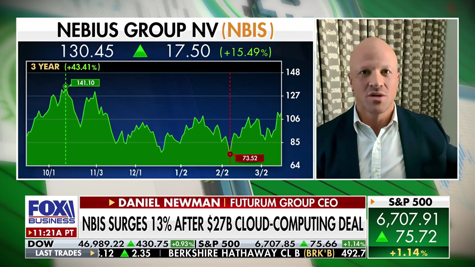 Nebius Group NV surges 13% after $27 billion cloud-computing deal