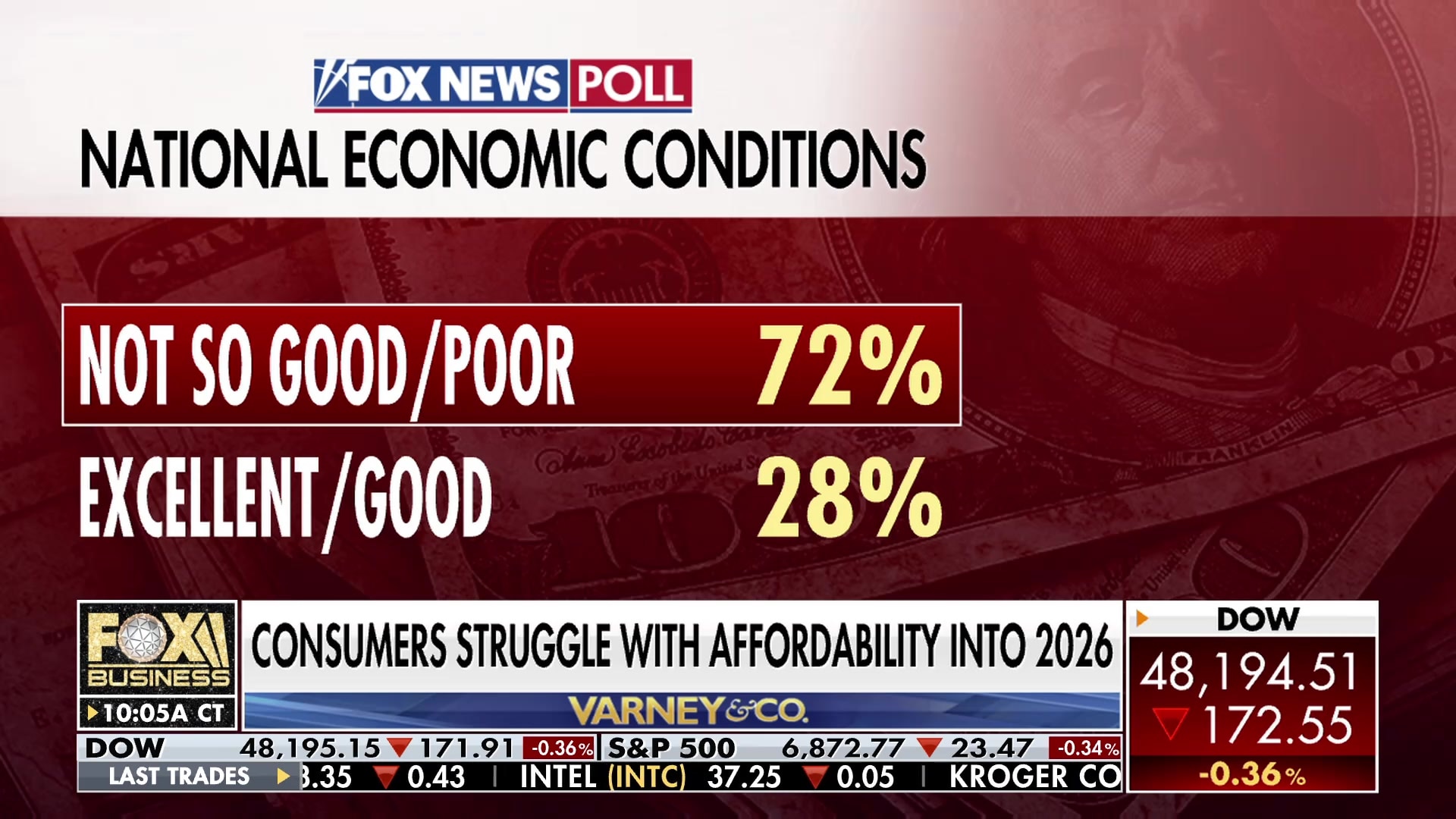 Fox News poll reveals consumer pessimism on economy into 2026