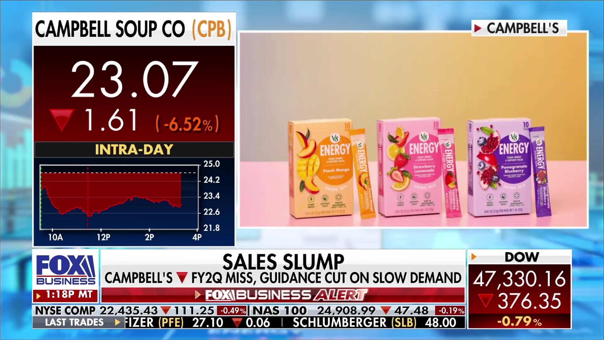 Campbell Soup Company faces sales slump