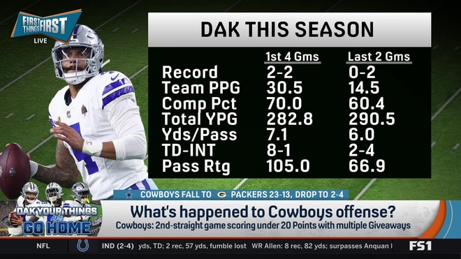 Are Dak Prescott and CeeDee Lamb failing the Dallas Cowboys?