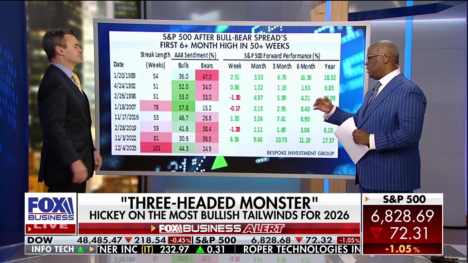 AAII Bull-Bear Spread indicates positive market sentiment