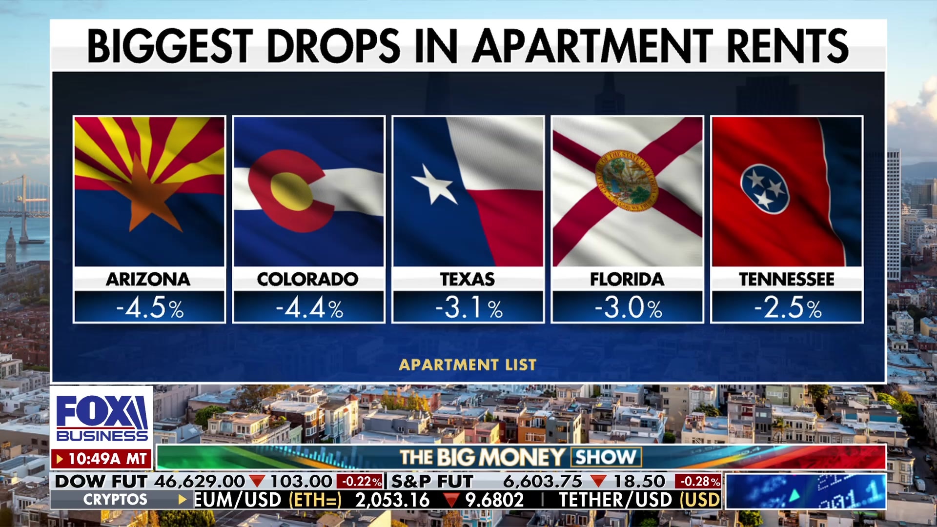Data shows rents fall in March by most since pandemic