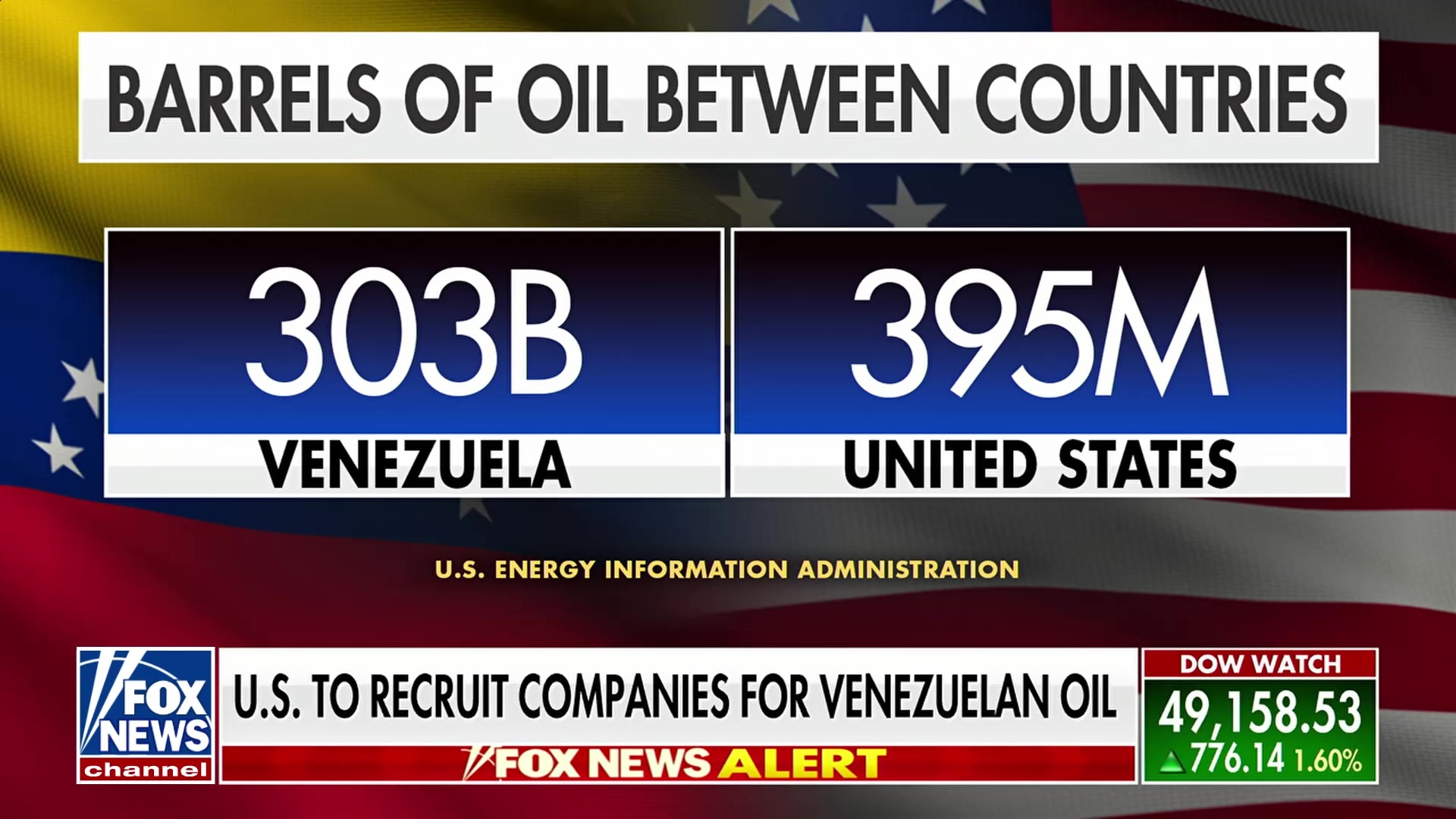 Venezuela boasts world's largest oil reserves, US companies like Chevron poised to restart industry