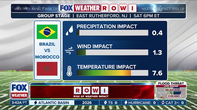Introducing ROWI: Risk of Weather Impact for World Cup Soccer