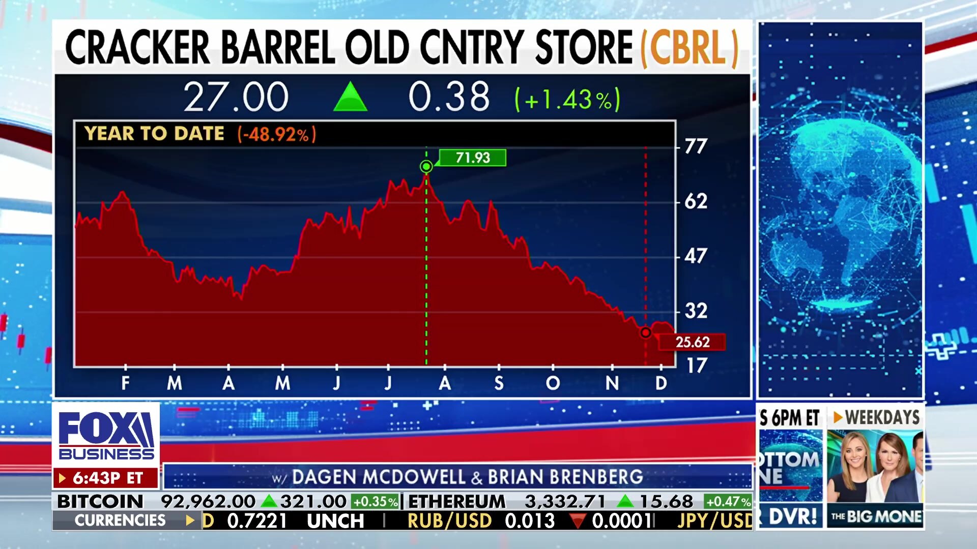 Cracker Barrel Stock Plunges Amid Customer Backlash Over Food and Rebranding