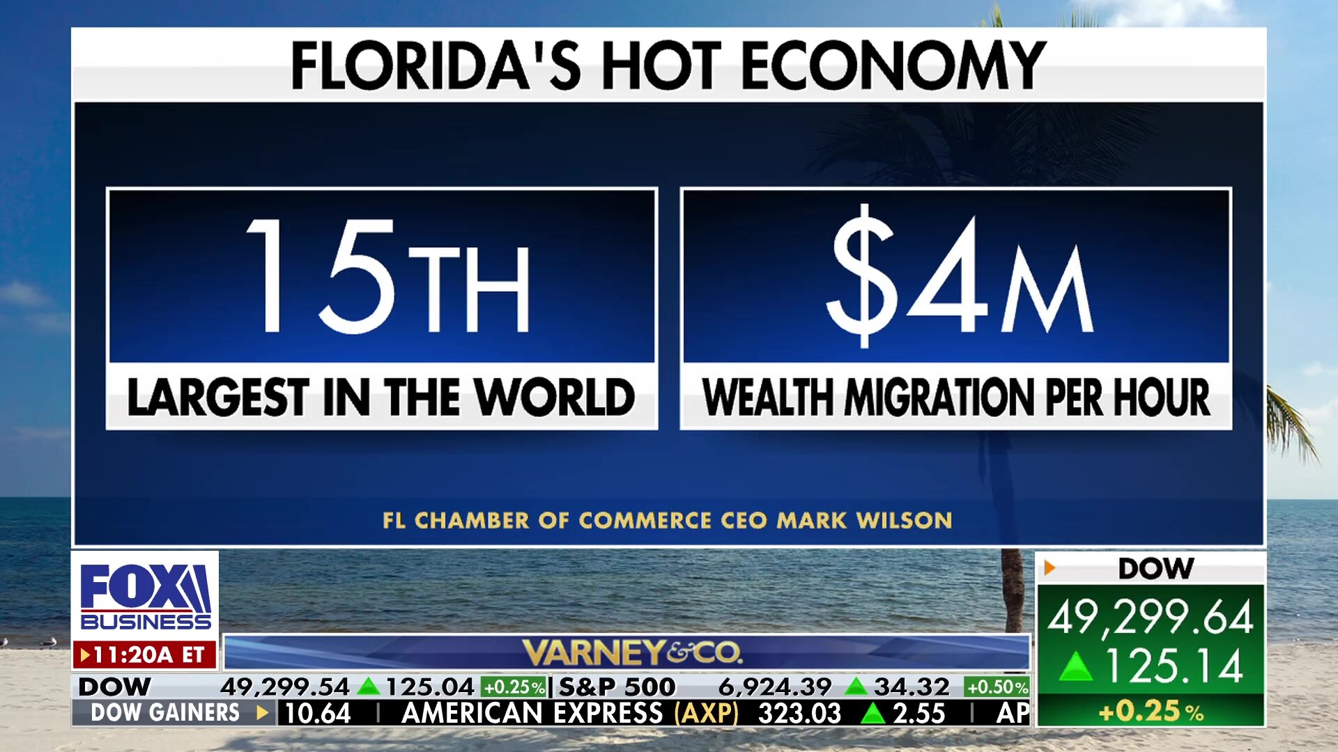 Florida's economy on track to be 14th largest in the world, attracting $4 million in wealth per hour