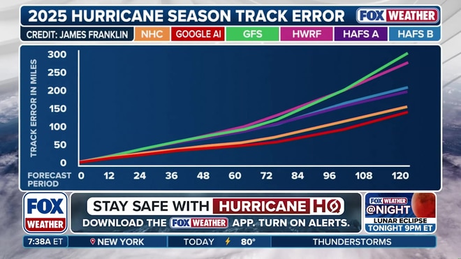 Brian Norcross explains how AI computer models improve hurricane forecasting