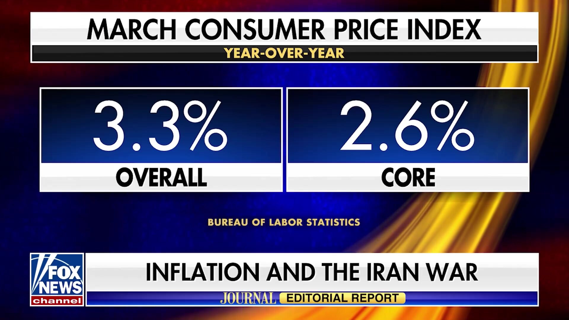 Inflation stuck at 3%, Fed's next moves uncertain