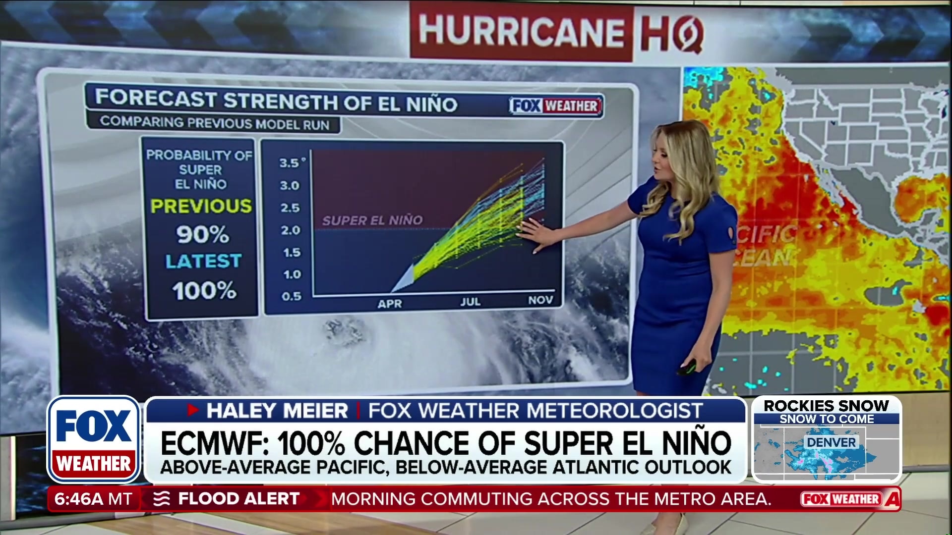 ECMWF predicts 100% chance of Super El Niño