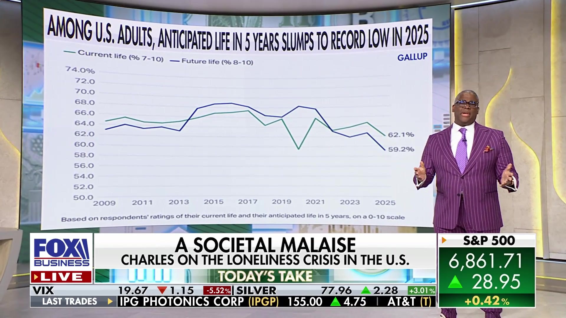 US adults face record low life satisfaction and a dating recession