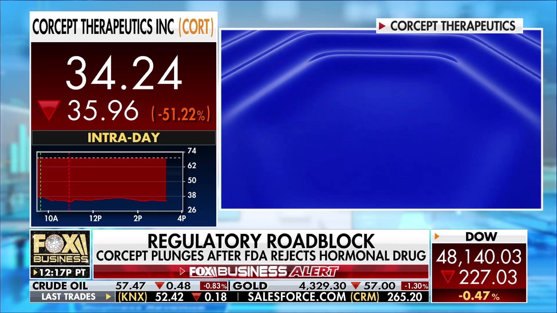 Corcept Therapeutics shares plunge after FDA rejects hormonal drug