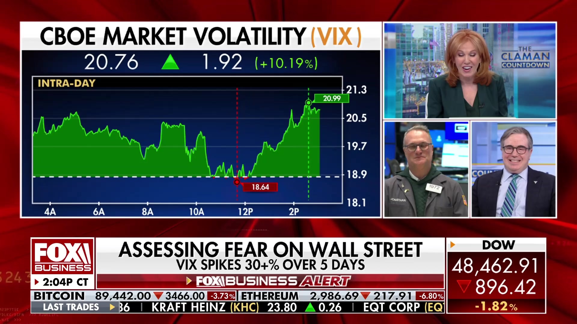 VIX spikes 37% over 5 days, indicating heightened Wall Street fear