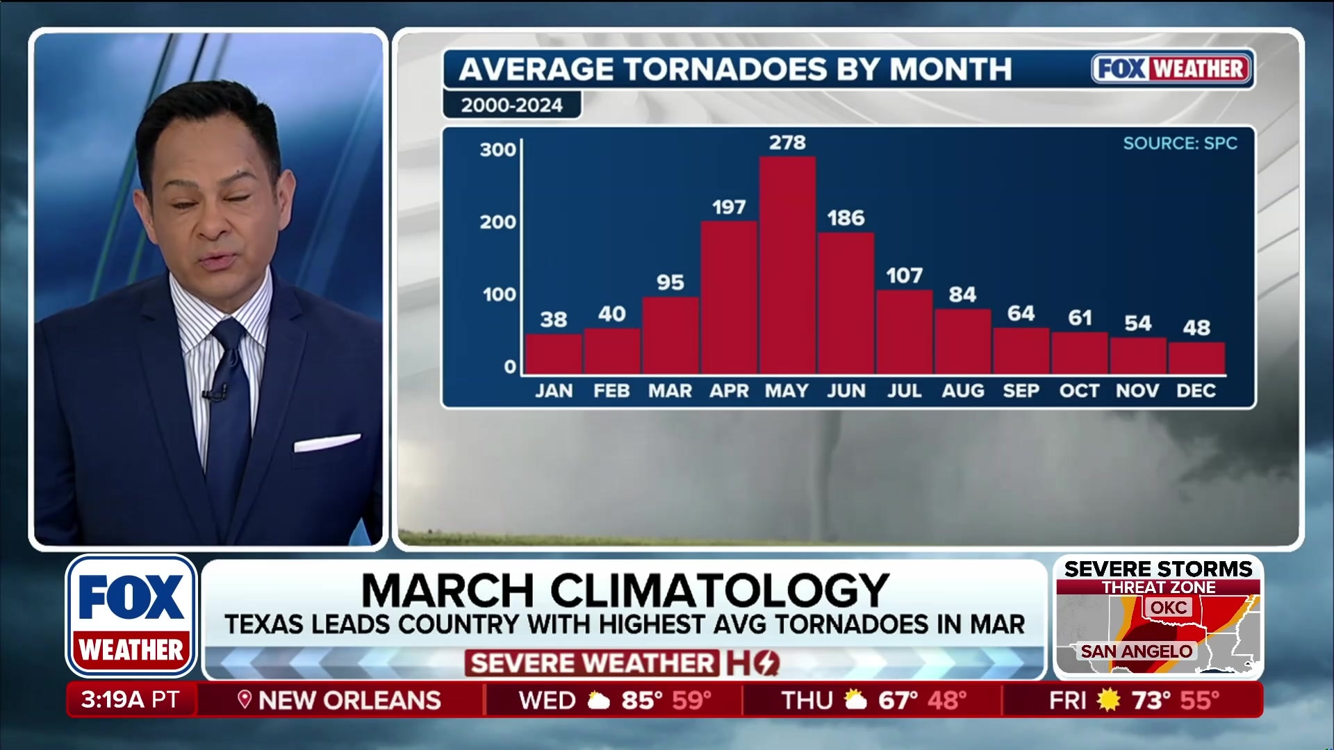 May is statistical peak for US tornadoes annually
