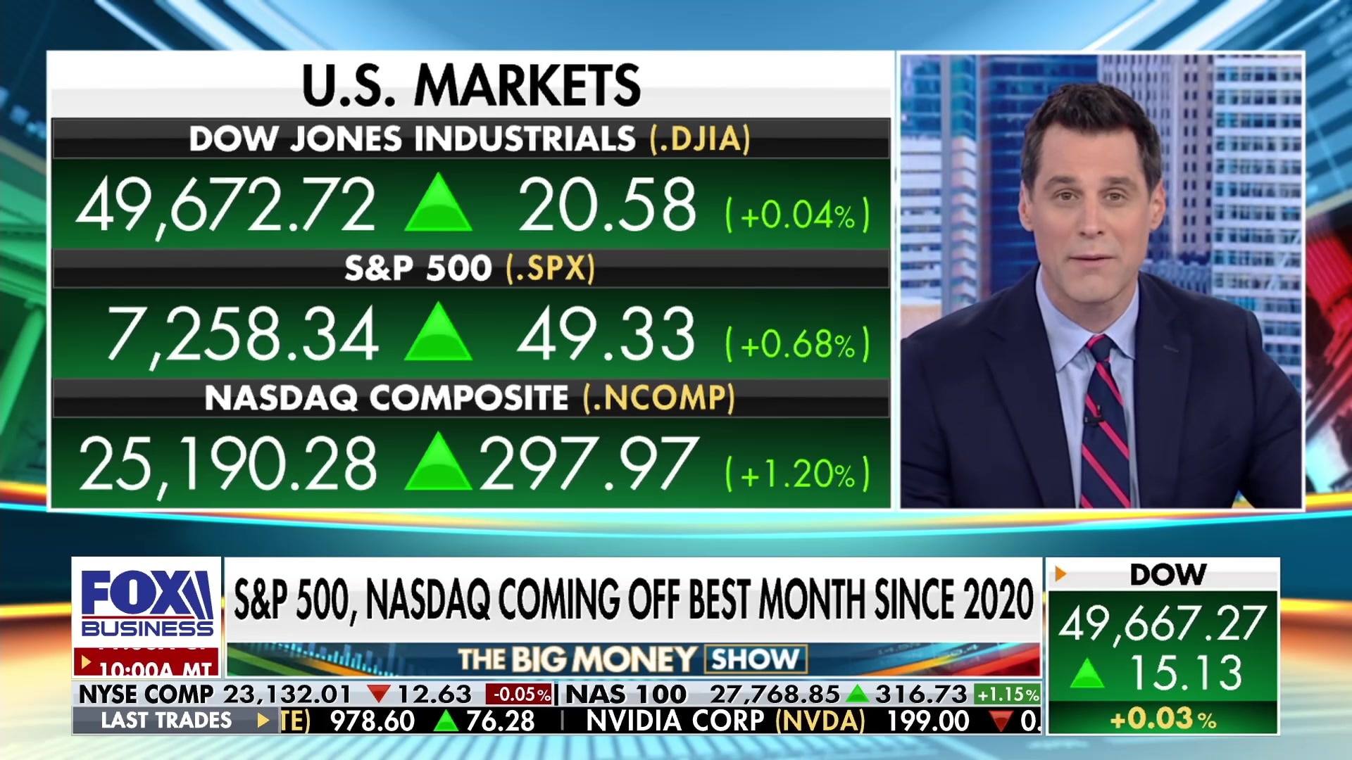 Taylor Riggs on fundamentally driven market rally