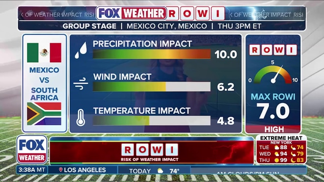 Introducing ROWI: Risk of Weather Impact for World Cup Soccer