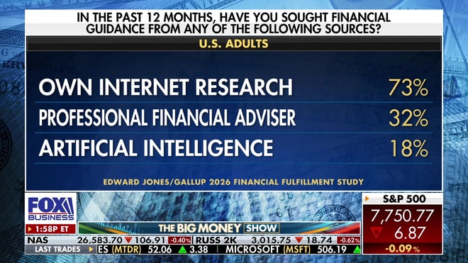 Most Americans trust human financial advisors over AI, study shows