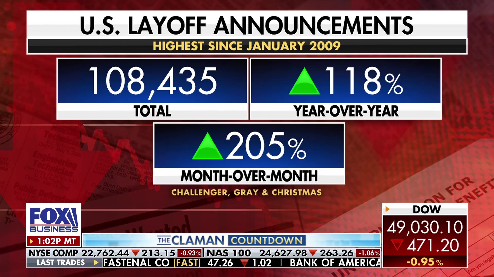 US layoff announcements hit highest level since 2009 financial crisis