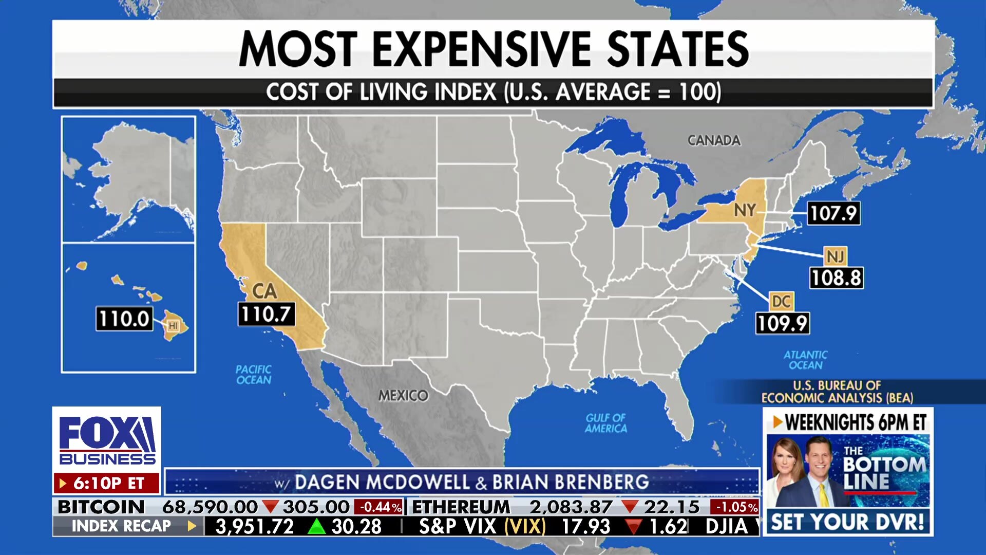 Study: Blue states are most expensive, red states most affordable
