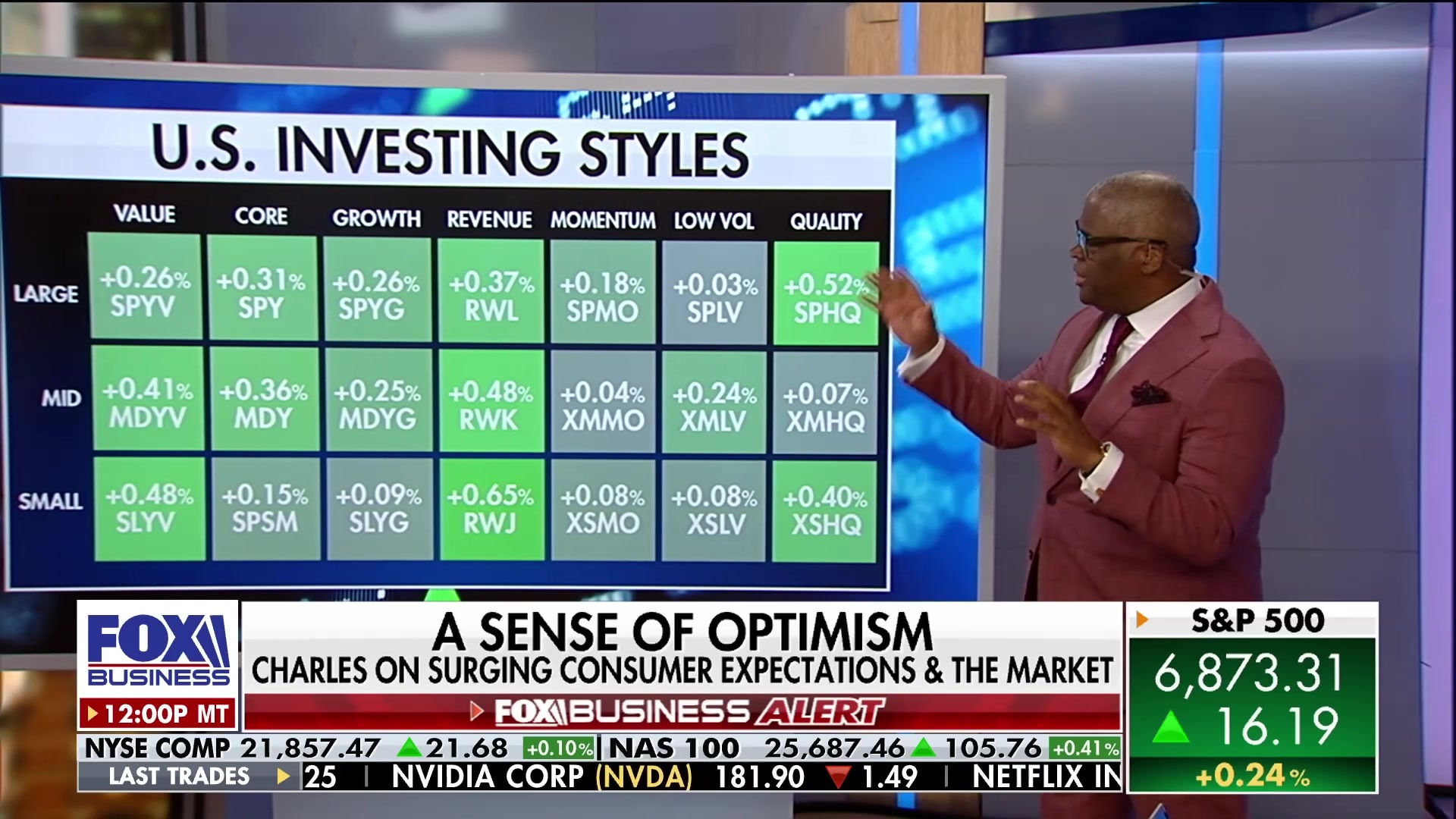 Charles Payne sees widespread optimism in U.S. investing styles