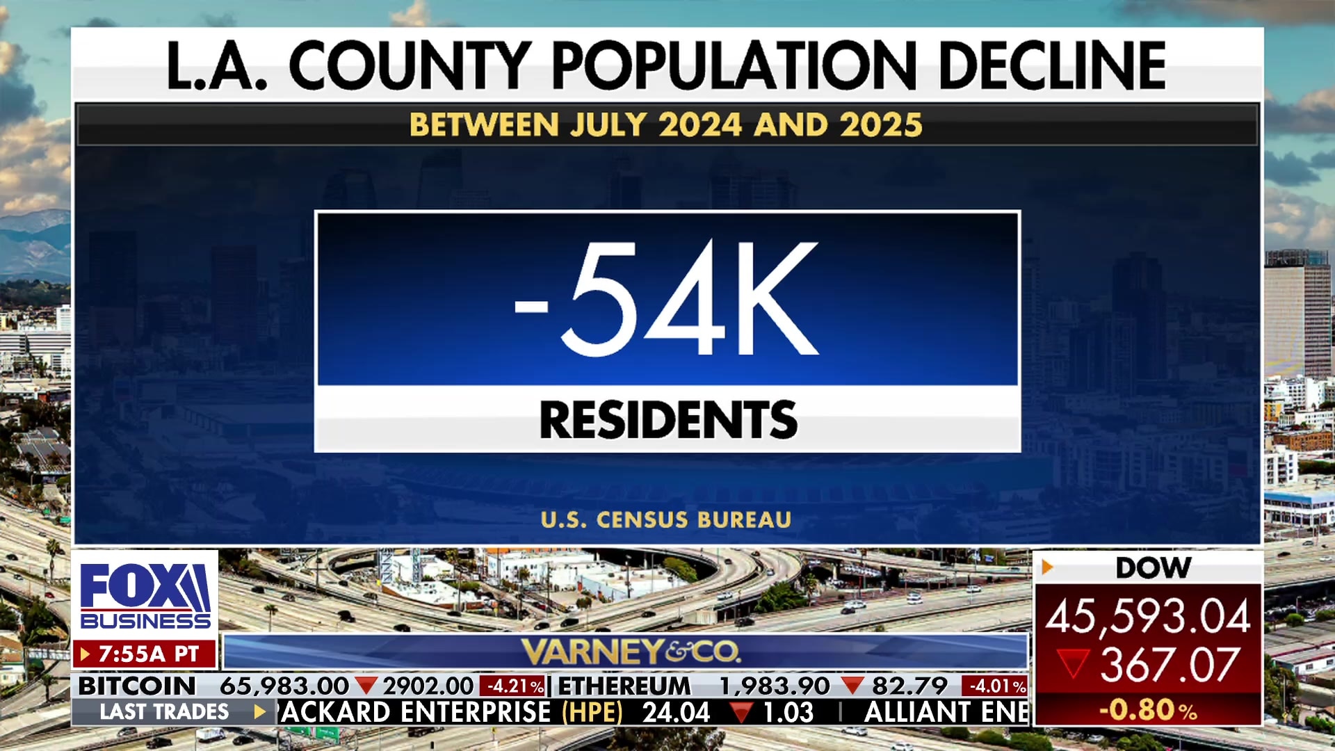 Los Angeles County population decline contrasts with growth in Southern states