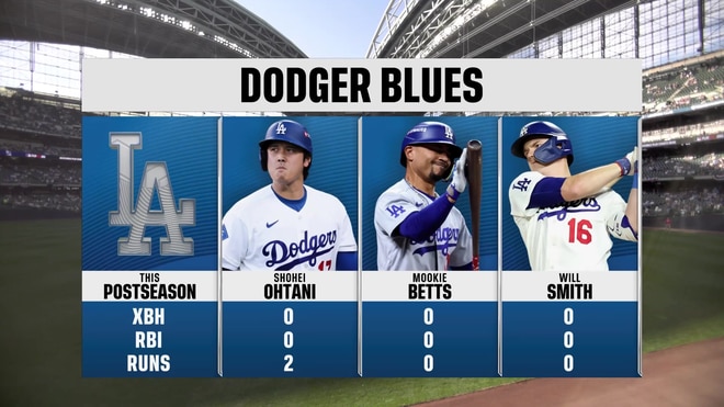 Can the Dodgers win the NLCS with Shohei Ohtani in a slump?